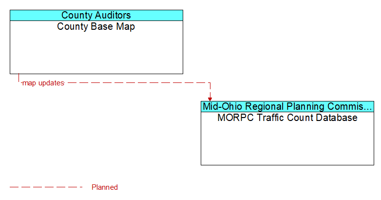 County Base Map to MORPC Traffic Count Database Interface Diagram
