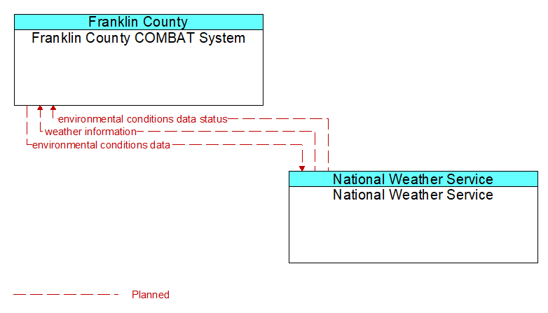 Franklin County COMBAT System to National Weather Service Interface Diagram