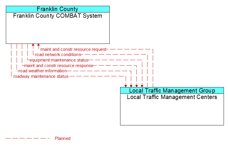 Franklin County COMBAT System to Local Traffic Management Centers Interface Diagram