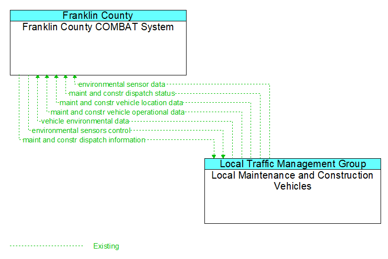 Franklin County COMBAT System to Local Maintenance and Construction Vehicles Interface Diagram
