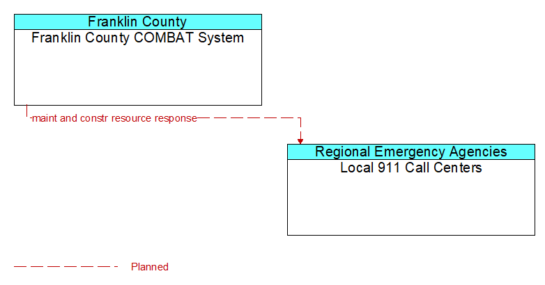 Franklin County COMBAT System to Local 911 Call Centers Interface Diagram