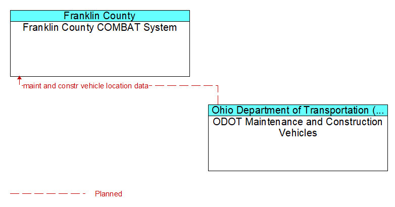 Franklin County COMBAT System to ODOT Maintenance and Construction Vehicles Interface Diagram