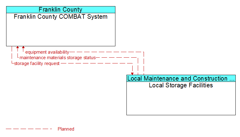 Franklin County COMBAT System to Local Storage Facilities Interface Diagram