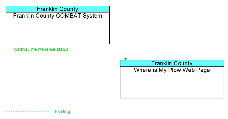 Franklin County COMBAT System to Where is My Plow Web Page Interface Diagram