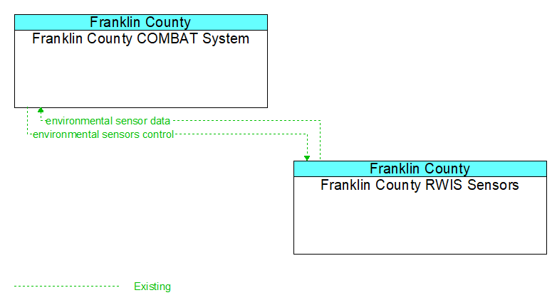 Franklin County COMBAT System to Franklin County RWIS Sensors Interface Diagram
