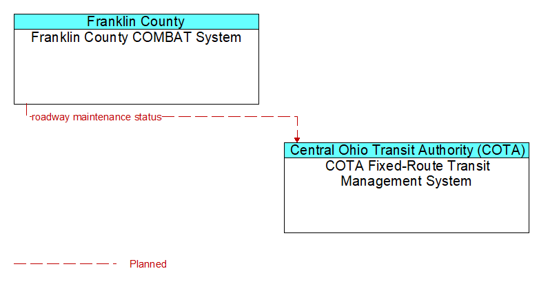 Franklin County COMBAT System to COTA Fixed-Route Transit Management System Interface Diagram