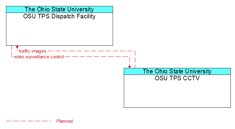 OSU TPS Dispatch Facility to OSU TPS CCTV Interface Diagram