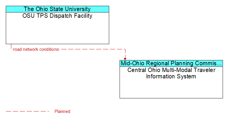 OSU TPS Dispatch Facility to Central Ohio Multi-Modal Traveler Information System Interface Diagram