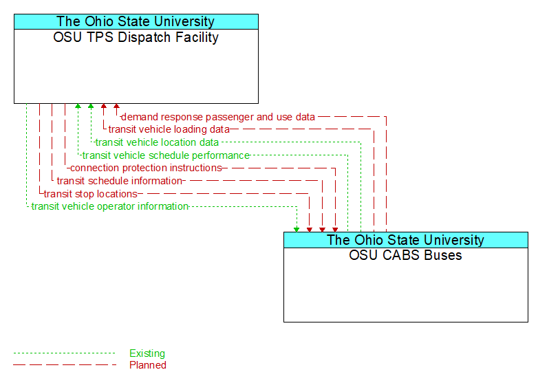 OSU TPS Dispatch Facility to OSU CABS Buses Interface Diagram