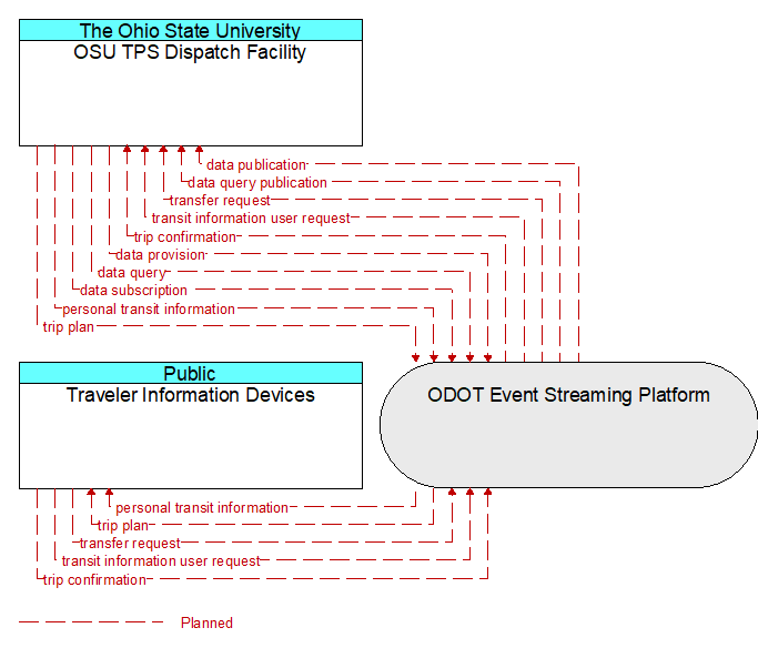 OSU TPS Dispatch Facility to Traveler Information Devices Interface Diagram
