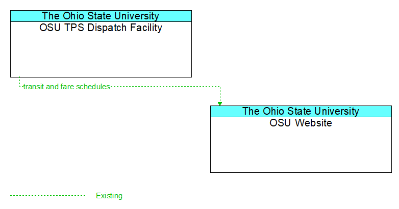 OSU TPS Dispatch Facility to OSU Website Interface Diagram