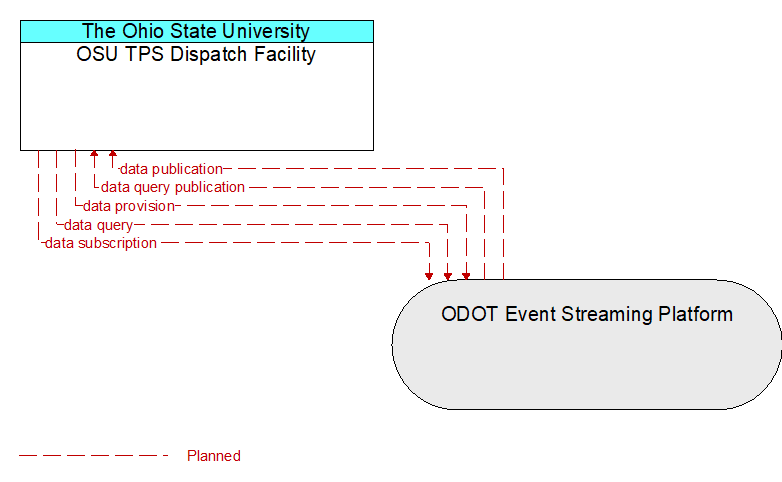 OSU TPS Dispatch Facility to ODOT Event Streaming Platform Interface Diagram