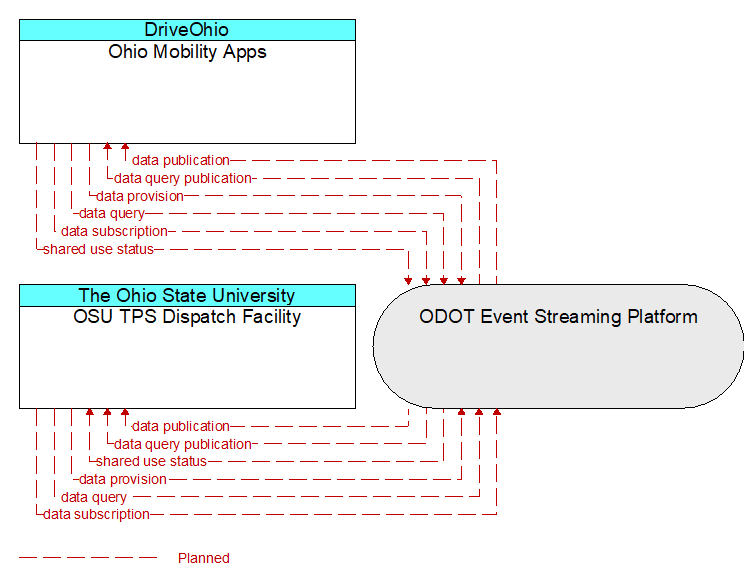 OSU TPS Dispatch Facility to Ohio Mobility Apps Interface Diagram
