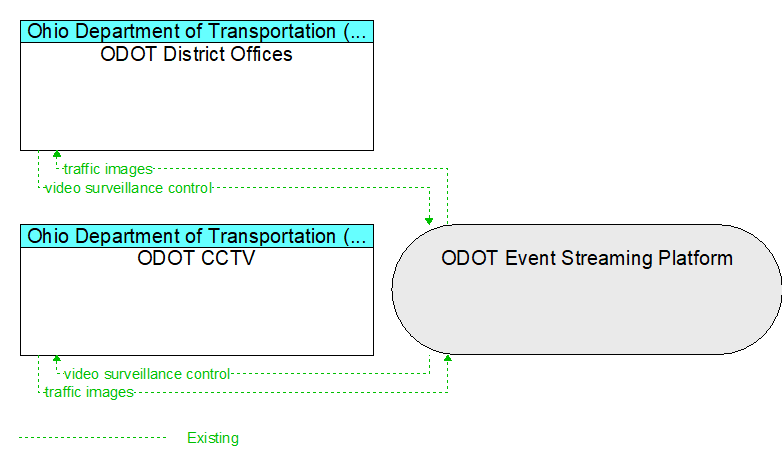 ODOT CCTV to ODOT District Offices Interface Diagram