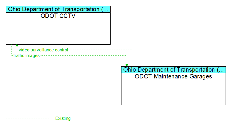 ODOT CCTV to ODOT Maintenance Garages Interface Diagram