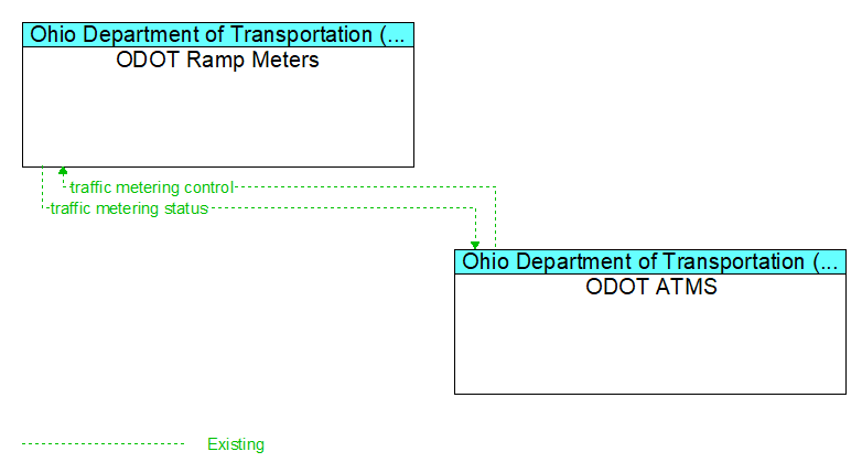ODOT Ramp Meters to ODOT ATMS Interface Diagram