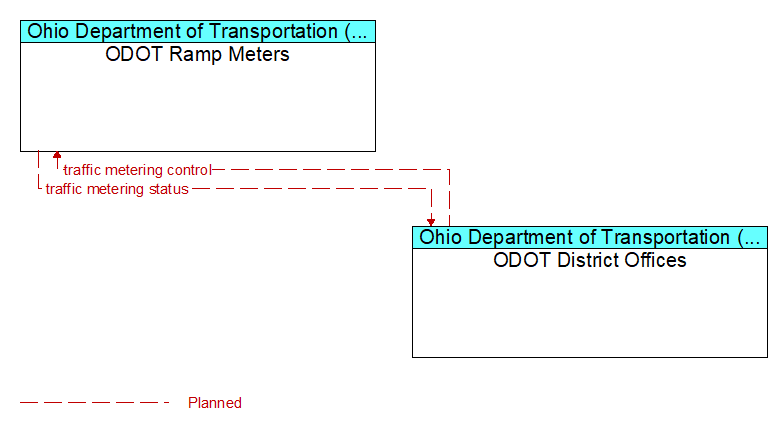 ODOT Ramp Meters to ODOT District Offices Interface Diagram