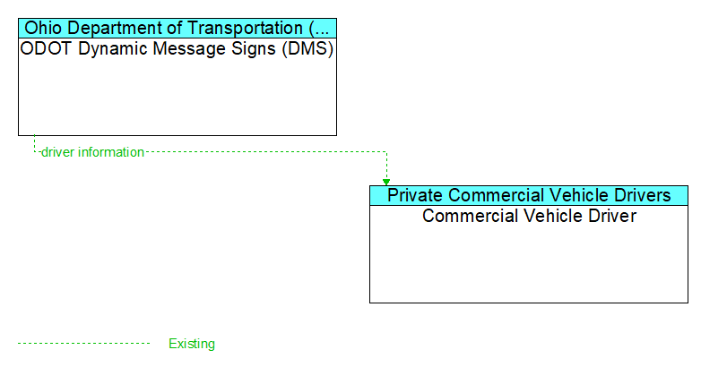 ODOT Dynamic Message Signs (DMS) to Commercial Vehicle Driver Interface Diagram