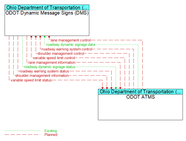 ODOT Dynamic Message Signs (DMS) to ODOT ATMS Interface Diagram