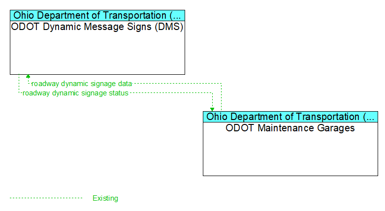 ODOT Dynamic Message Signs (DMS) to ODOT Maintenance Garages Interface Diagram