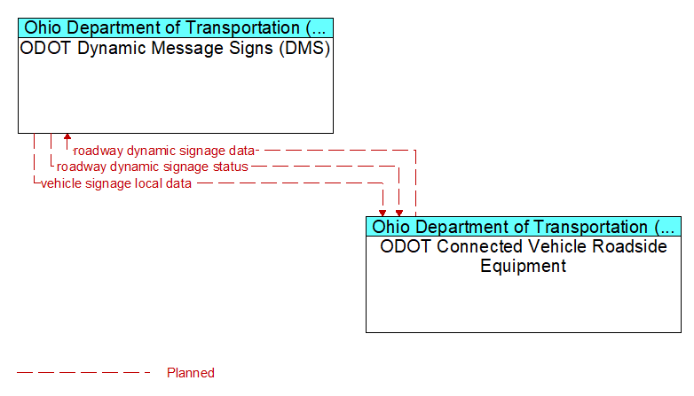 ODOT Dynamic Message Signs (DMS) to ODOT Connected Vehicle Roadside Equipment Interface Diagram