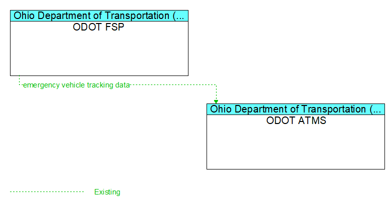ODOT FSP to ODOT ATMS Interface Diagram