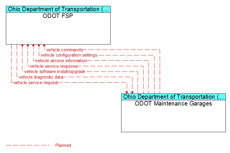 ODOT FSP to ODOT Maintenance Garages Interface Diagram
