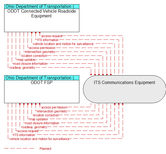 ODOT FSP to ODOT Connected Vehicle Roadside Equipment Interface Diagram