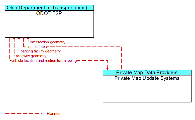 ODOT FSP to Private Map Update Systems Interface Diagram
