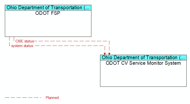 ODOT FSP to ODOT CV Service Monitor System Interface Diagram