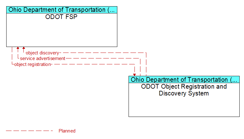 ODOT FSP to ODOT Object Registration and Discovery System Interface Diagram