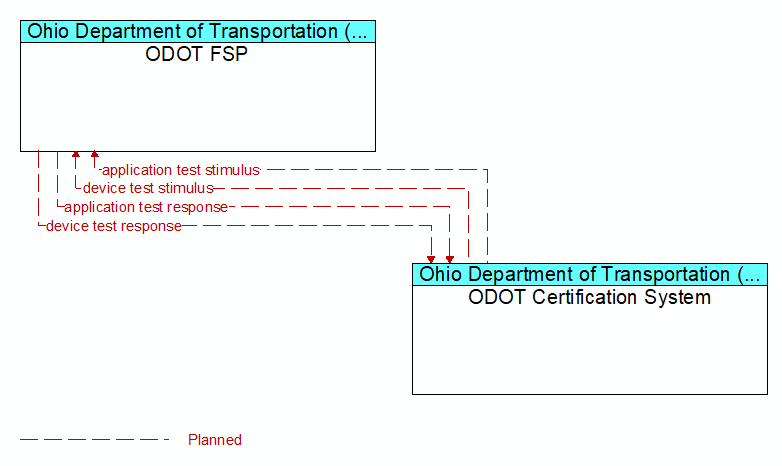 ODOT FSP to ODOT Certification System Interface Diagram