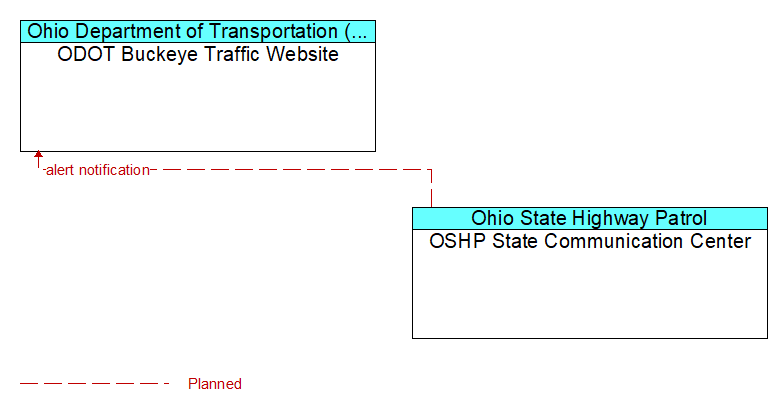 ODOT Buckeye Traffic Website to OSHP State Communication Center Interface Diagram