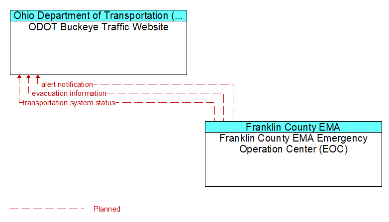 ODOT Buckeye Traffic Website to Franklin County EMA Emergency Operation Center (EOC) Interface Diagram