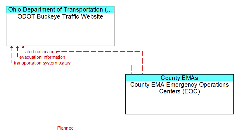 ODOT Buckeye Traffic Website to County EMA Emergency Operations Centers (EOC) Interface Diagram