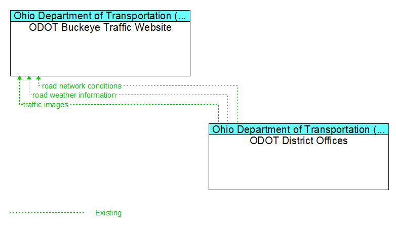 ODOT Buckeye Traffic Website to ODOT District Offices Interface Diagram