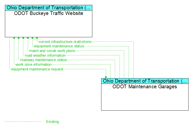 ODOT Buckeye Traffic Website to ODOT Maintenance Garages Interface Diagram