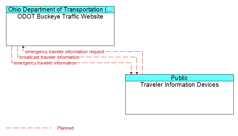 ODOT Buckeye Traffic Website to Traveler Information Devices Interface Diagram