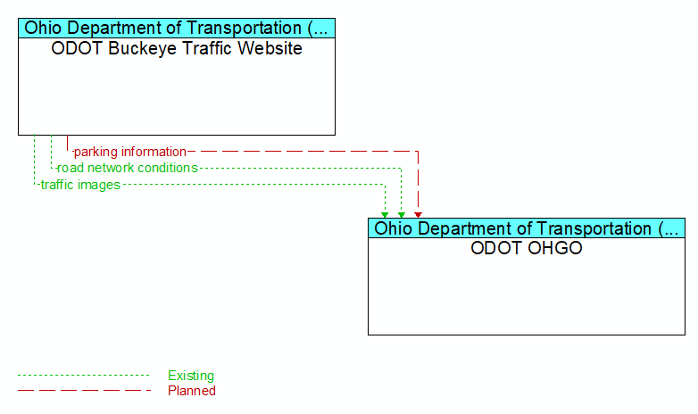 ODOT Buckeye Traffic Website to ODOT OHGO Interface Diagram