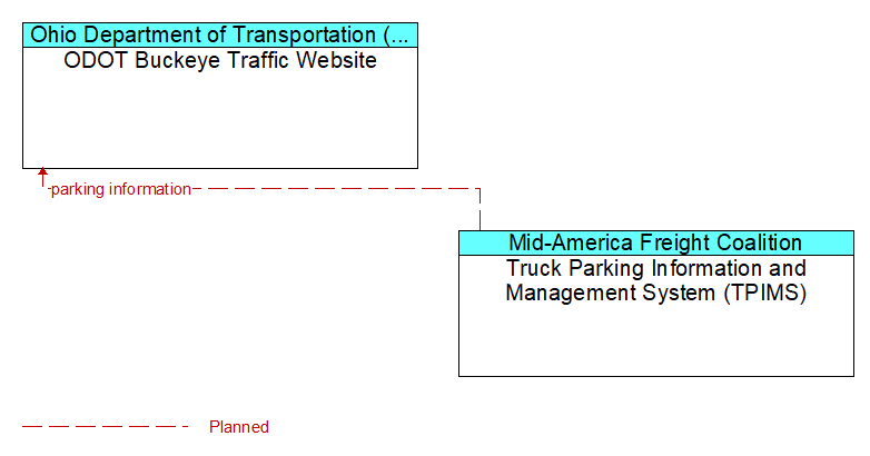 ODOT Buckeye Traffic Website to Truck Parking Information and Management System (TPIMS) Interface Diagram