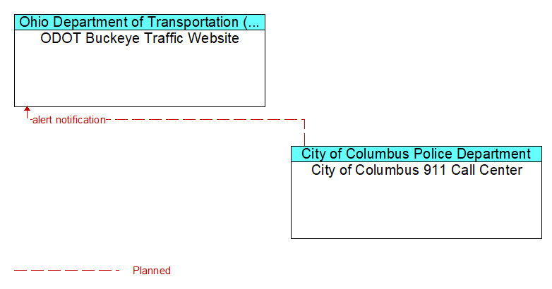 ODOT Buckeye Traffic Website to City of Columbus 911 Call Center Interface Diagram