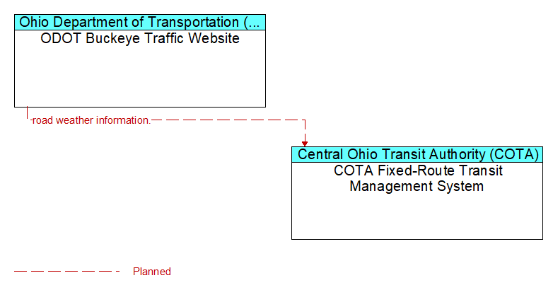 ODOT Buckeye Traffic Website to COTA Fixed-Route Transit Management System Interface Diagram