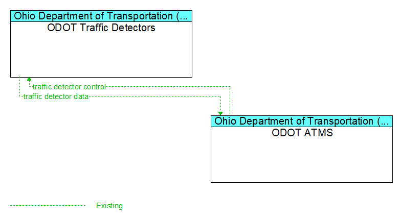 ODOT Traffic Detectors to ODOT ATMS Interface Diagram
