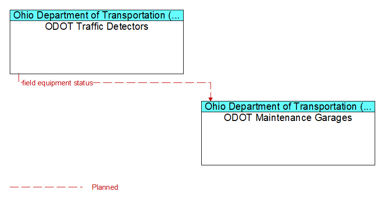ODOT Traffic Detectors to ODOT Maintenance Garages Interface Diagram