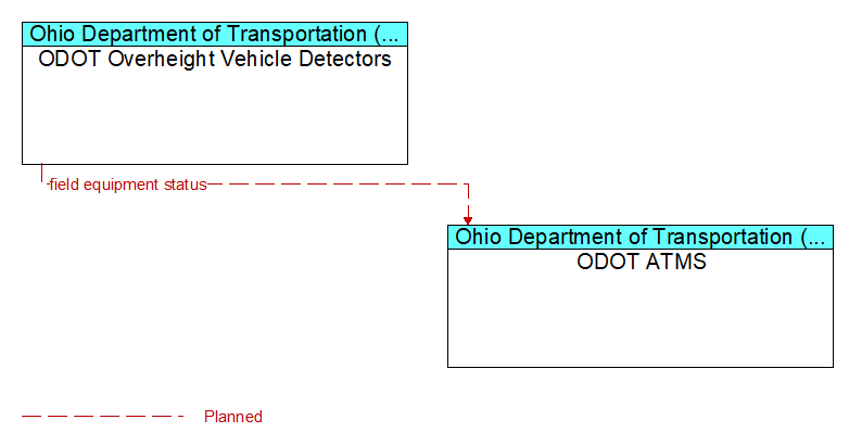ODOT Overheight Vehicle Detectors to ODOT ATMS Interface Diagram