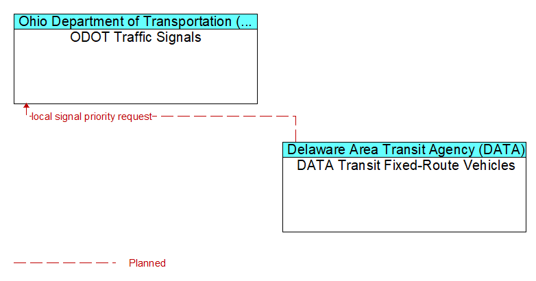 ODOT Traffic Signals to DATA Transit Fixed-Route Vehicles Interface Diagram