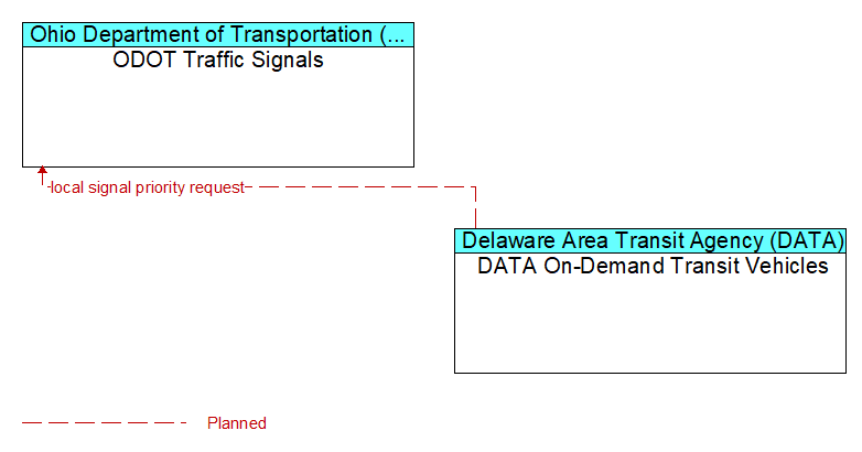 ODOT Traffic Signals to DATA On-Demand Transit Vehicles Interface Diagram