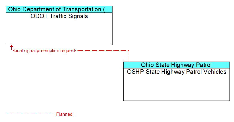 ODOT Traffic Signals to OSHP State Highway Patrol Vehicles Interface Diagram