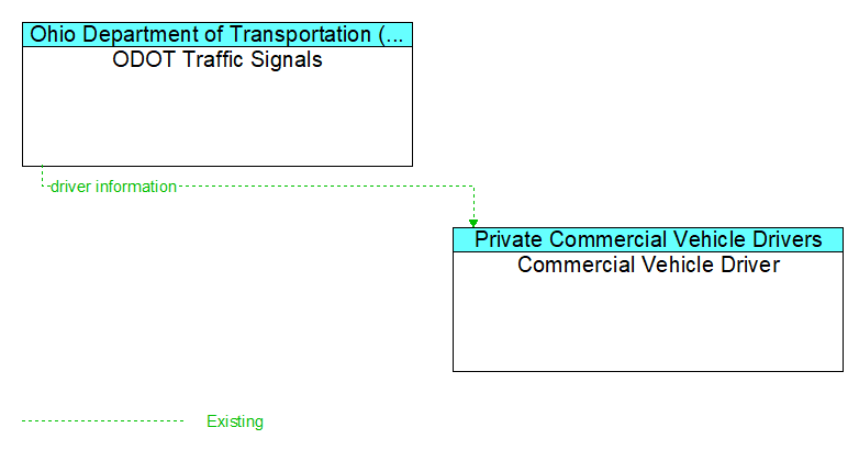 ODOT Traffic Signals to Commercial Vehicle Driver Interface Diagram