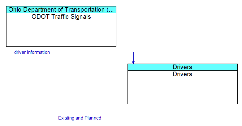 ODOT Traffic Signals to Drivers Interface Diagram